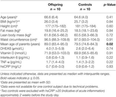 Familial Longevity Is Not Associated with Major Differences in the Hypothalamic–Pituitary–Gonadal Axis in Healthy Middle-Aged Men